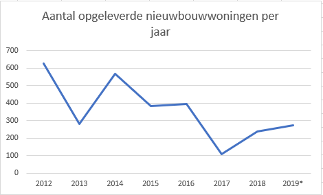 Aantal Nieuwbouwwoningen Amstelveen Stijgt Weer Rtva